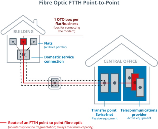 Diagram of a point-to-point FTTH fiber optic network with one OTO outlet per unit, building connection box, and Swiss4net handover point.
